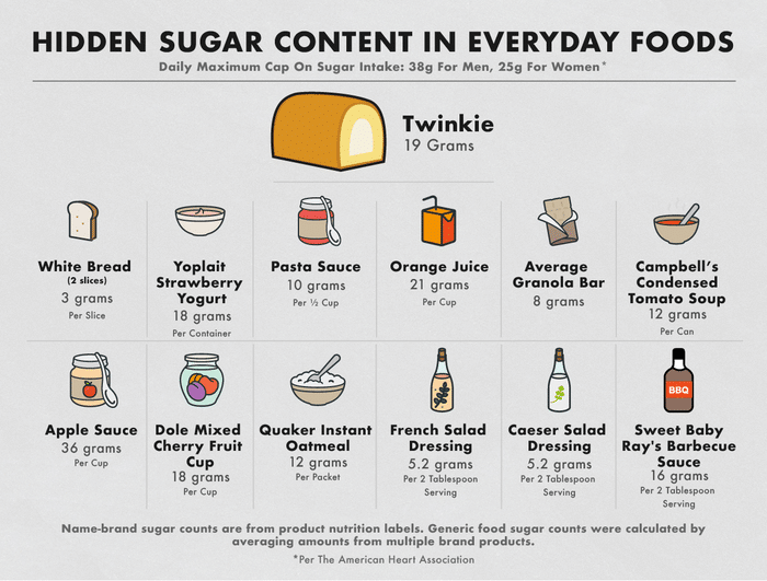 hidden in everyday foods