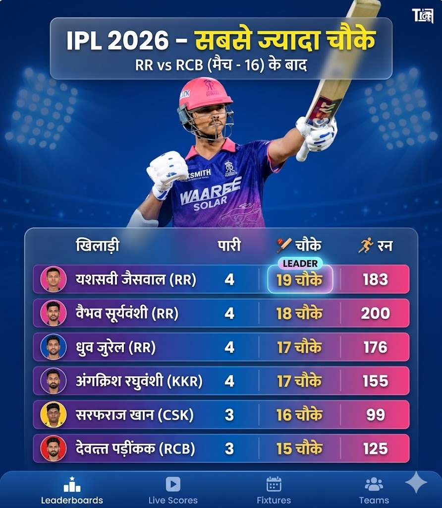 Highest score 4 in IPL 2026