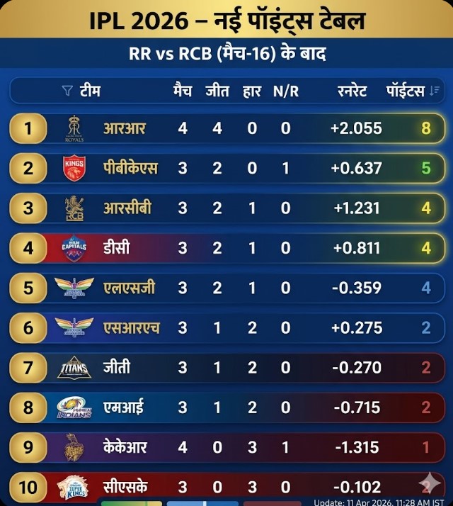 Rajasthan Royal on top in IPL point table