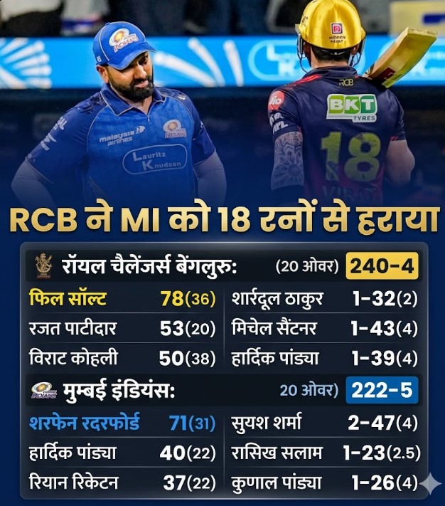 Mi vs RCB 20th Match Scorecard