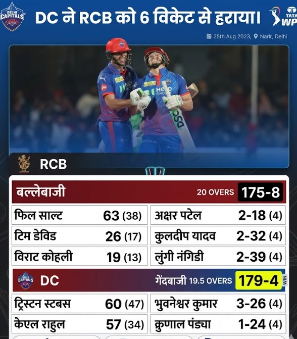 Delhi Capitals won