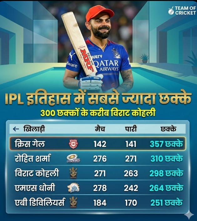 highest six near Virat Kohli